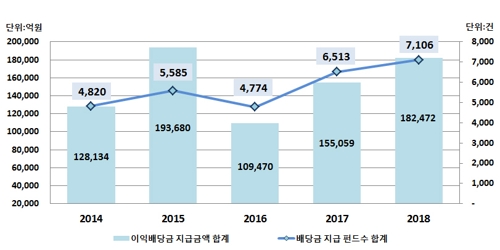 지난해 펀드 이익배당금 18조2000억원…17.7% 증가