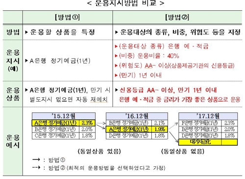 퇴직연금 예·적금 만기때 고금리상품으로 자동으로 갈아탄다