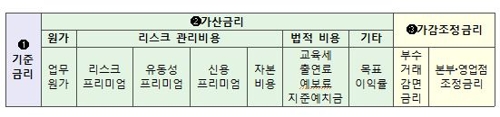 은행 대출금리 계산식 공개한다…'고무줄 책정'은 처벌