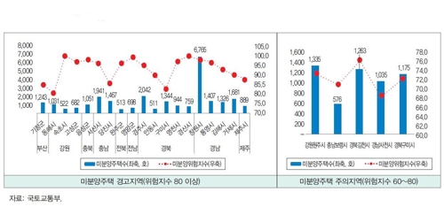 '미분양 빨간불' 반년만에 16곳→19곳…수도권 줄고 지방은 확산