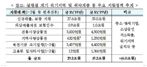 [설민생대책] 위기지역·중기·소상공인·저소득층에 35조 푼다