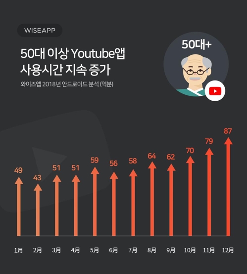 "작년 50대 이상 유튜브 사용시간 78%·사용자 24% 증가"