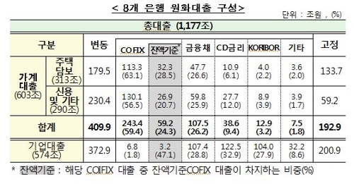 0.27%P 낮아진 새 잔액기준 코픽스금리 7월에 나온다