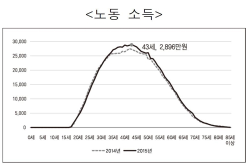 '노동소득' 43세에 정점, 연 2천896만원…65세는 811만원