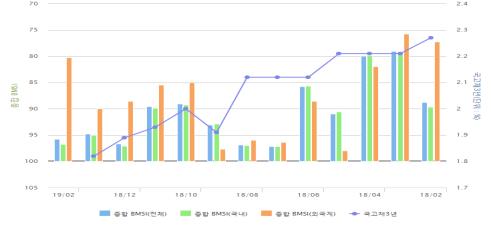 채권전문가 99% "한은 이달 기준금리 동결 전망"