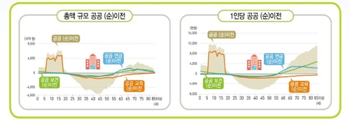 15~64세 낸 세금 106조, 0~14세에 57조 노년층에 49조 배분