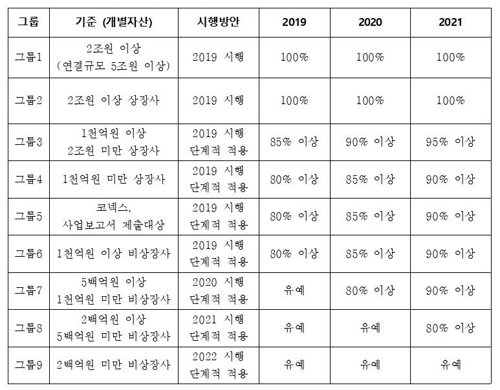 회계사회 "표준감사시간 자산 2조원 상장사에 우선 적용"