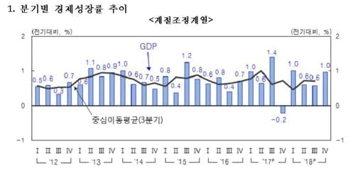 작년 경제성장률 2.7%, 6년만에 최저…4분기는 1.0% 깜짝성장