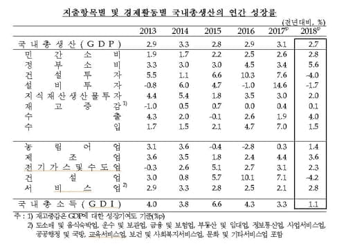 작년 경제성장률 2.7%, 6년만에 최저…4분기는 1.0% 깜짝성장