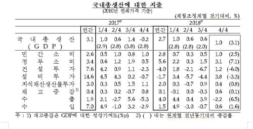 작년 경제성장률 2.7%, 6년만에 최저…4분기는 1.0% 깜짝성장