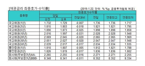 국고채 금리 일제히 하락…3년물 연 1.803%