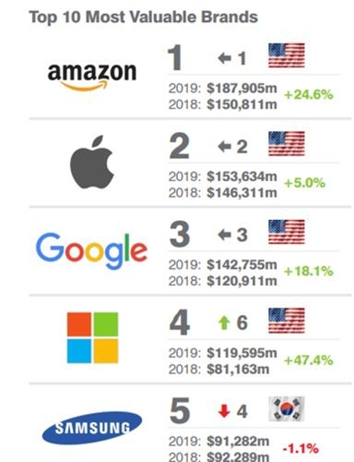 삼성 브랜드가치 103조원…작년보다 1단계 내려간 세계 5위