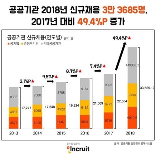 공공기관 작년 채용목표 초과 달성…49% 증가한 3만3천명