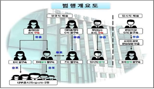 60:1 국립암센터 보건직 채용비리…3명 중 2명 부정합격