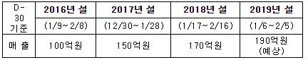 설 상차림도 간편식으로…반찬 제품 연 30% 급성장