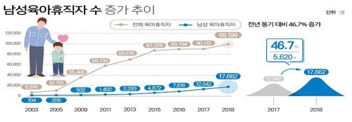 '육아휴직 내고 아이 돌본 아빠' 작년 1만8000명…47% 급증