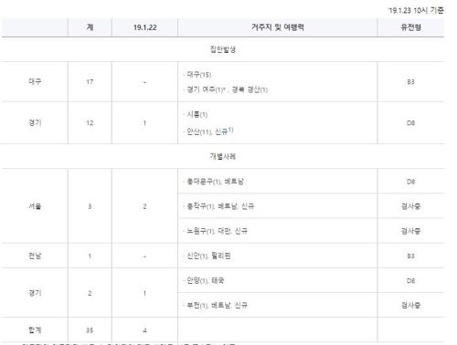 홍역 확진자 4명 늘어 총 35명…3명은 해외여행 후 확진