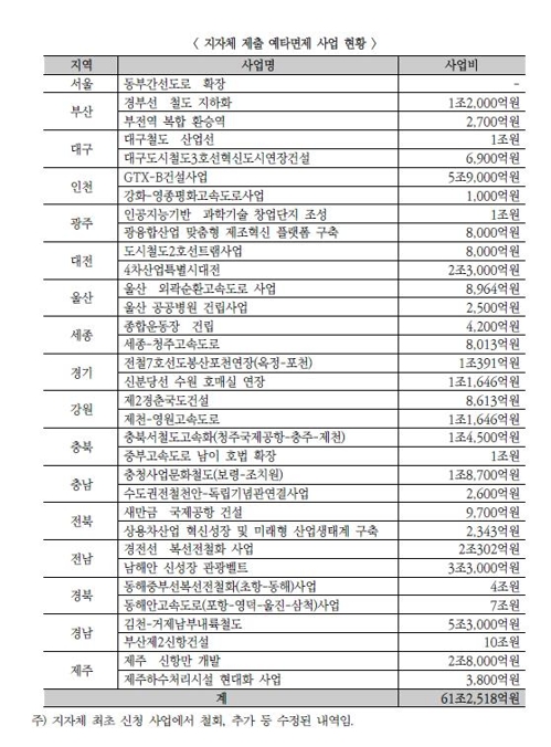 정부, 예타 면제사업 29일 발표할 듯…"결국 시민 부담" 비판도