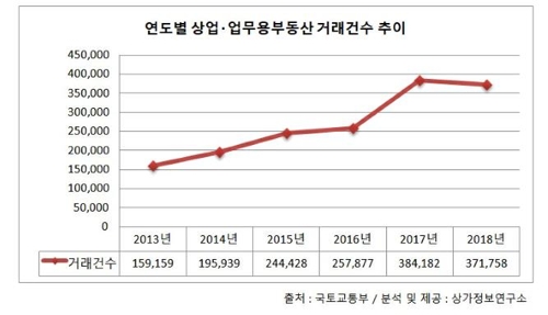 상업·업무용 부동산도 주춤…작년 거래량 25% 급감