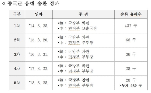 한중, 중국군 유해송환 실무협의 개최…4월초 유해 인도