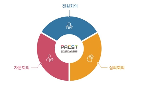 국가과기자문회의 심의회의, 전문위원회 본격 가동