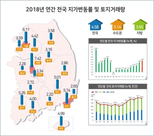 작년 전국 땅값 4.58% 상승…'남북관계 개선' 파주 10% 육박