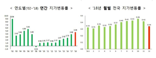 작년 전국 땅값 4.58% 상승…'남북관계 개선' 파주 10% 육박