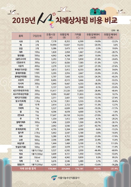 올해 설 차례 비용 17만8000원…작년보다 3.2% 올라