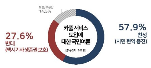 국민 10명 중 6명 카풀 서비스 도입 '찬성'[리얼미터]