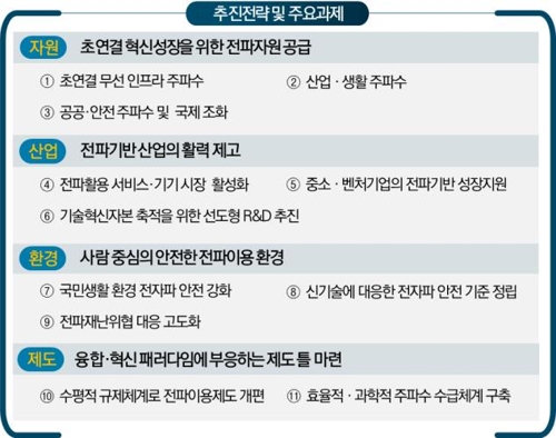 전파산업 키운다…"2023년 부가가치 68조원·고용 58만명"