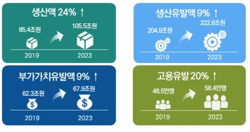 전파산업 키운다…"2023년 부가가치 68조원·고용 58만명"