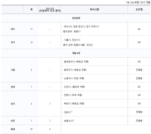 홍역 확진자 2명 늘어 총 37명…백신 미접종 영유아 추가감염