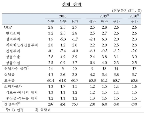 한은 올해·내년 성장률 2.6% 전망…취업자는 10만명대↑