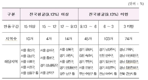 서울 표준주택 공시가 17.75%↑…15억 초과 고가주택 정밀 조준