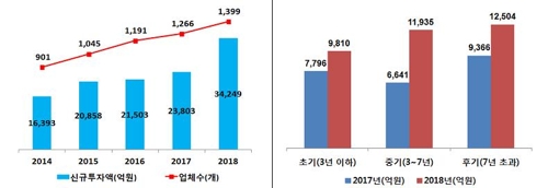 작년 벤처투자 사상 최대…"모태펀드 1조 투자로 벤처붐 확산"