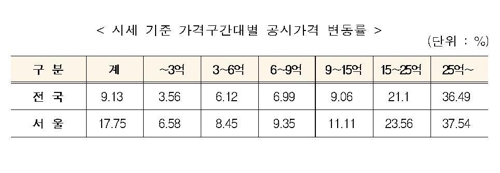 [공시가격 인상] 고가주택 시세반영률, 아파트 수준 70% 대로 올린다