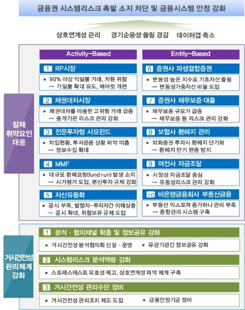 RP·MMF 건전성 규제 강화…비은행권 그림자금융 손본다