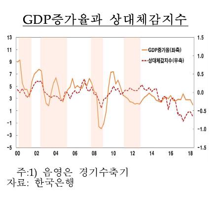 한은 "체감경기지수 2014년 이후 지속 하락"…문제는 일자리