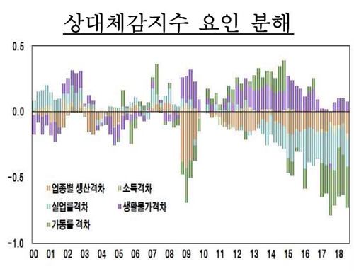 한은 "체감경기지수 2014년 이후 지속 하락"…문제는 일자리