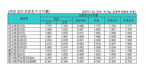 국고채 금리 일제히 상승…3년물 연 1.810%