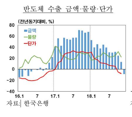 한은 "올해 반도체 수출물량 증가…하반기 경기회복 전망"