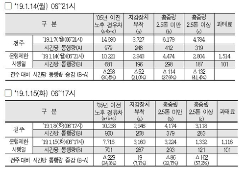 미세먼지 저감조치로 노후경유차 통행량 최대 30% 감소