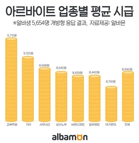 알바생 21% "최저임금도 못받는다"…최고시급은 '학원 알바'