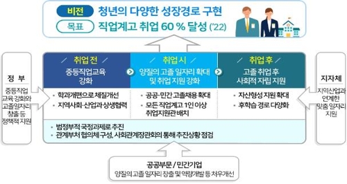 2022년 직업계고 취업률 60%로…9급공무원 고졸 채용 확대