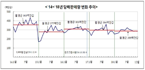 작년 담배판매 1.5%↓…궐련 3억갑 줄고 전자담배 3.3억갑 팔려