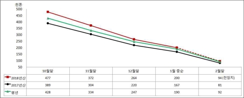 양파 가격 바닥 모르는 하락…1년 전보다 26.7%↓