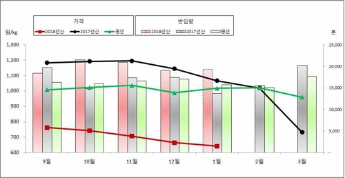 양파 가격 바닥 모르는 하락…1년 전보다 26.7%↓