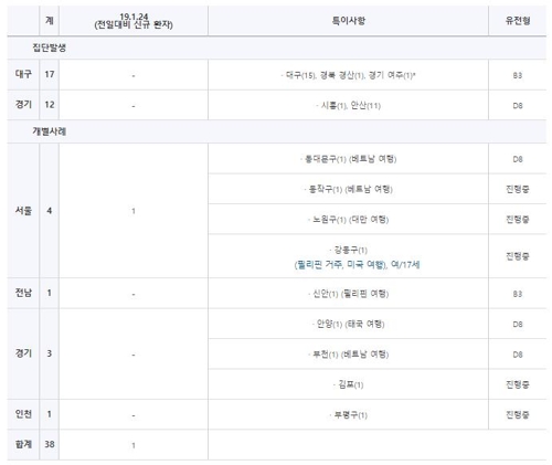 홍역 확진자 1명 늘어 38명…"유행지역 앞당겨 예방접종"