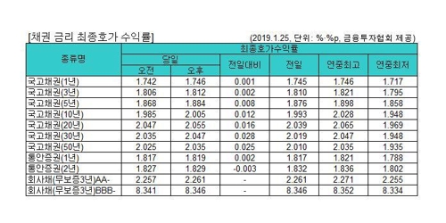 국고채 금리 일제히 상승…3년물 연 1.812%