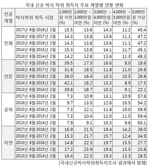 고연봉 국내공학박사 4년 만에↑…신규취득자 58％ "5000만원이상"